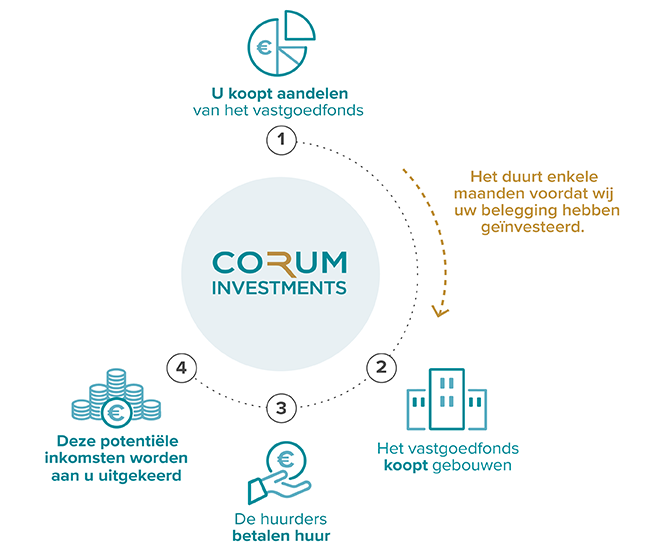 Beleggen in vastgoedfondsen CORUM Investments