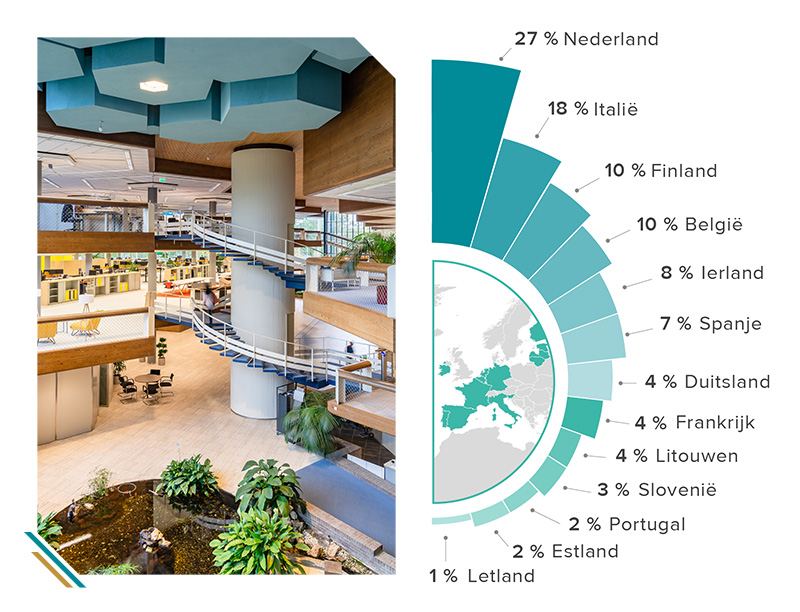 CORUM Origin Beleggen in vastgoed in de eurozone CORUM