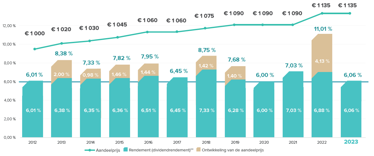 CORUM Origin Beleggen in vastgoed in de eurozone CORUM