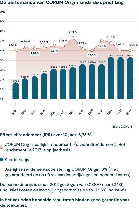 Corum Orgin Historische Performance 